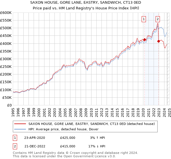 SAXON HOUSE, GORE LANE, EASTRY, SANDWICH, CT13 0ED: Price paid vs HM Land Registry's House Price Index