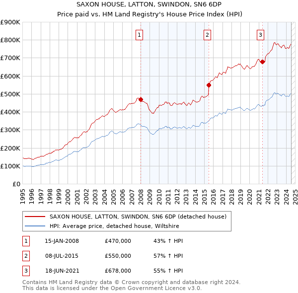 SAXON HOUSE, LATTON, SWINDON, SN6 6DP: Price paid vs HM Land Registry's House Price Index