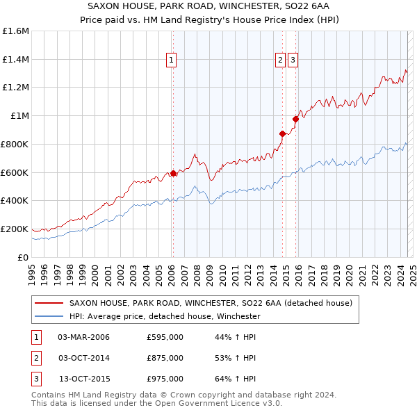 SAXON HOUSE, PARK ROAD, WINCHESTER, SO22 6AA: Price paid vs HM Land Registry's House Price Index