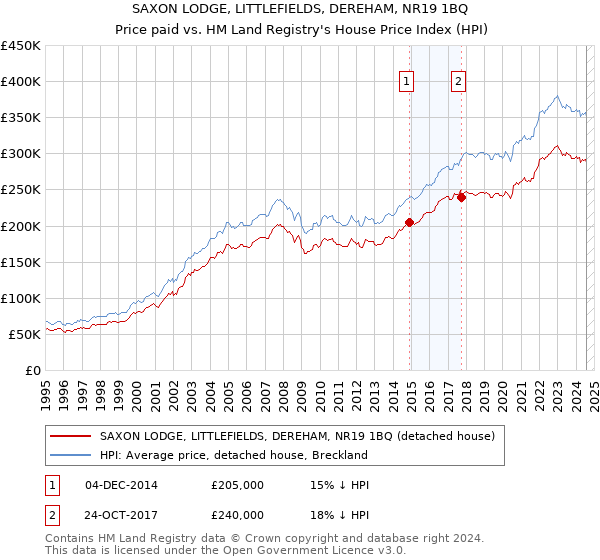 SAXON LODGE, LITTLEFIELDS, DEREHAM, NR19 1BQ: Price paid vs HM Land Registry's House Price Index