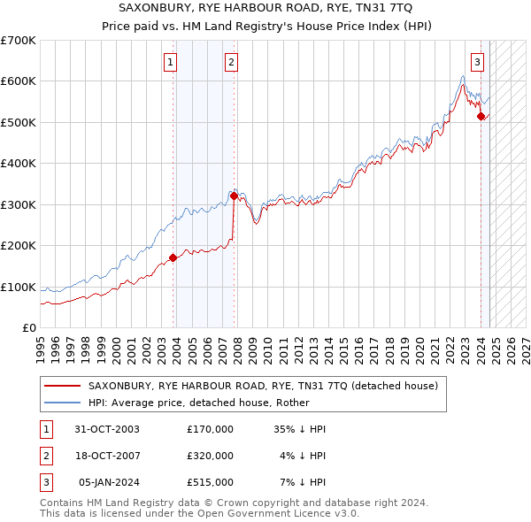 SAXONBURY, RYE HARBOUR ROAD, RYE, TN31 7TQ: Price paid vs HM Land Registry's House Price Index