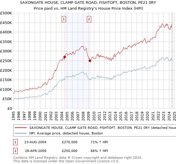 SAXONGATE HOUSE, CLAMP GATE ROAD, FISHTOFT, BOSTON, PE21 0RY: Price paid vs HM Land Registry's House Price Index