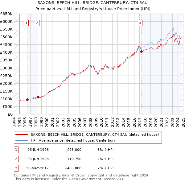 SAXONS, BEECH HILL, BRIDGE, CANTERBURY, CT4 5AU: Price paid vs HM Land Registry's House Price Index