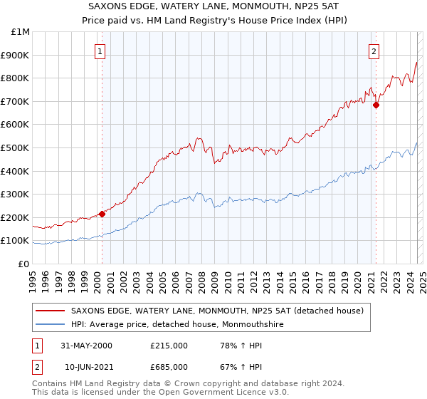 SAXONS EDGE, WATERY LANE, MONMOUTH, NP25 5AT: Price paid vs HM Land Registry's House Price Index