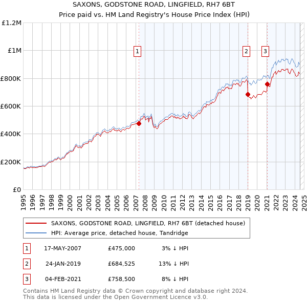 SAXONS, GODSTONE ROAD, LINGFIELD, RH7 6BT: Price paid vs HM Land Registry's House Price Index