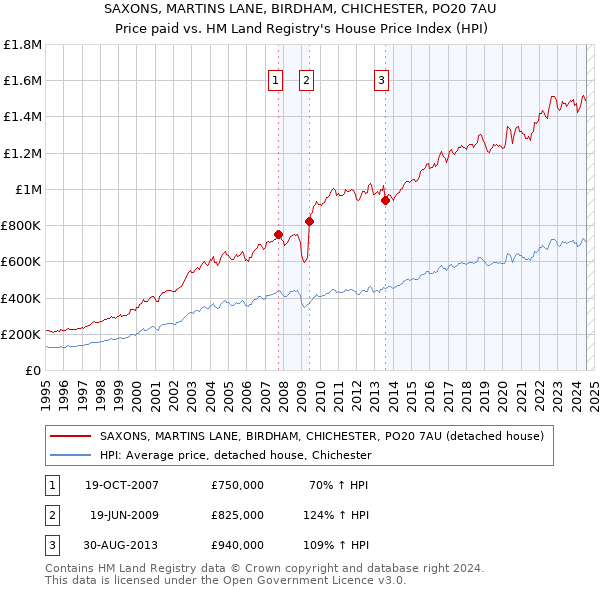 SAXONS, MARTINS LANE, BIRDHAM, CHICHESTER, PO20 7AU: Price paid vs HM Land Registry's House Price Index