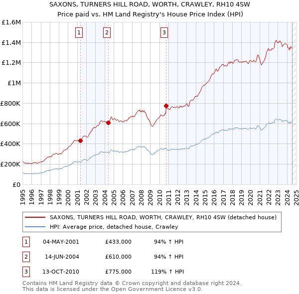 SAXONS, TURNERS HILL ROAD, WORTH, CRAWLEY, RH10 4SW: Price paid vs HM Land Registry's House Price Index