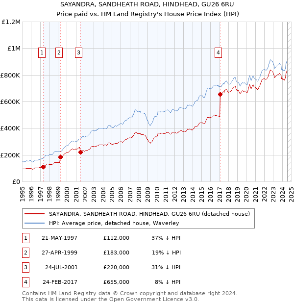 SAYANDRA, SANDHEATH ROAD, HINDHEAD, GU26 6RU: Price paid vs HM Land Registry's House Price Index