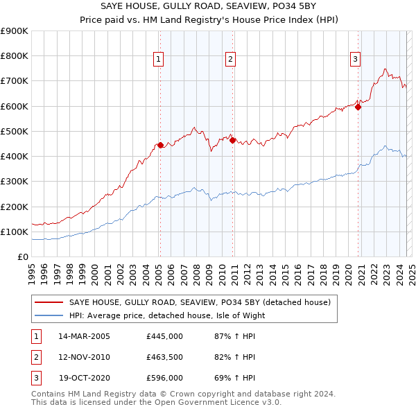 SAYE HOUSE, GULLY ROAD, SEAVIEW, PO34 5BY: Price paid vs HM Land Registry's House Price Index