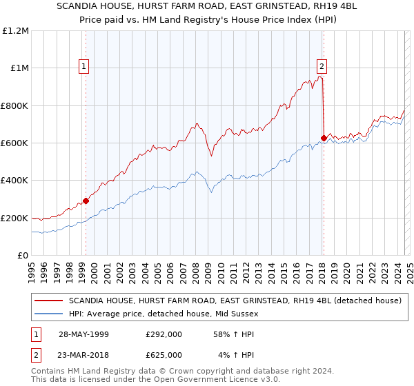 SCANDIA HOUSE, HURST FARM ROAD, EAST GRINSTEAD, RH19 4BL: Price paid vs HM Land Registry's House Price Index