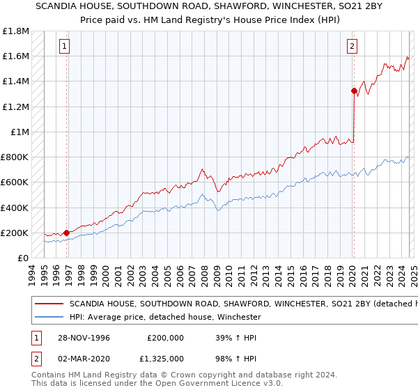 SCANDIA HOUSE, SOUTHDOWN ROAD, SHAWFORD, WINCHESTER, SO21 2BY: Price paid vs HM Land Registry's House Price Index