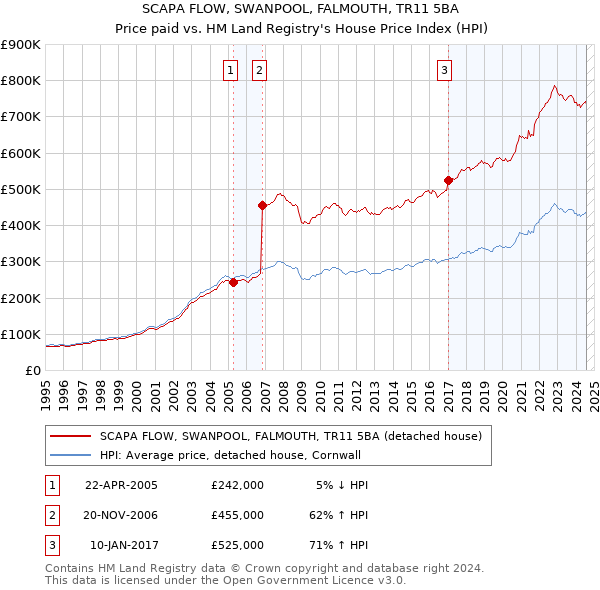 SCAPA FLOW, SWANPOOL, FALMOUTH, TR11 5BA: Price paid vs HM Land Registry's House Price Index