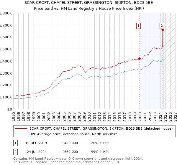 SCAR CROFT, CHAPEL STREET, GRASSINGTON, SKIPTON, BD23 5BE: Price paid vs HM Land Registry's House Price Index