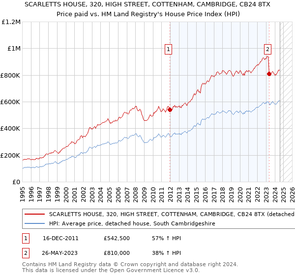 SCARLETTS HOUSE, 320, HIGH STREET, COTTENHAM, CAMBRIDGE, CB24 8TX: Price paid vs HM Land Registry's House Price Index