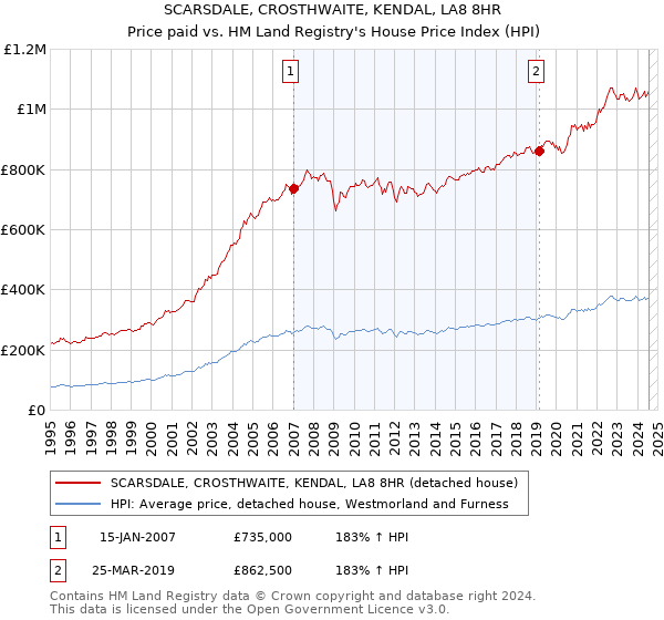 SCARSDALE, CROSTHWAITE, KENDAL, LA8 8HR: Price paid vs HM Land Registry's House Price Index