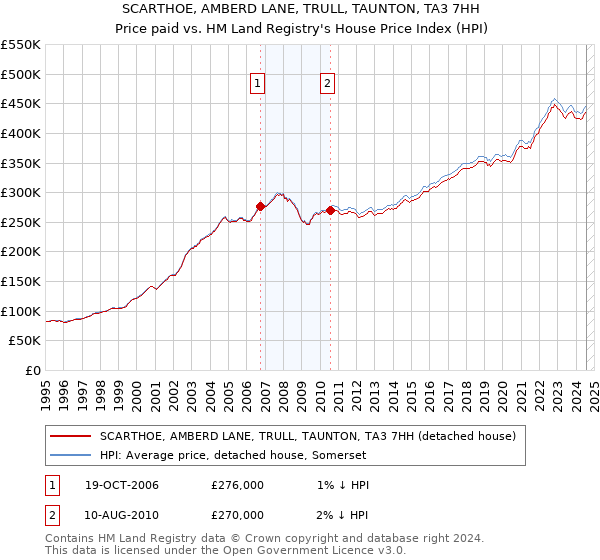 SCARTHOE, AMBERD LANE, TRULL, TAUNTON, TA3 7HH: Price paid vs HM Land Registry's House Price Index