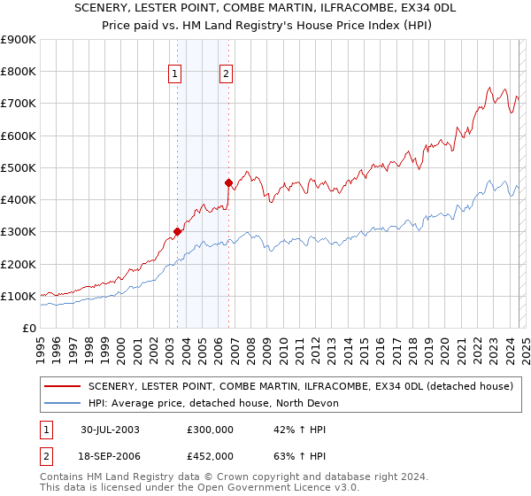 SCENERY, LESTER POINT, COMBE MARTIN, ILFRACOMBE, EX34 0DL: Price paid vs HM Land Registry's House Price Index