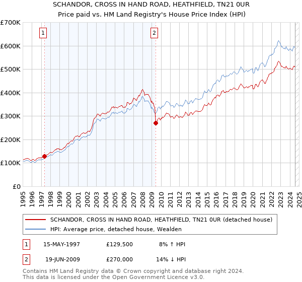 SCHANDOR, CROSS IN HAND ROAD, HEATHFIELD, TN21 0UR: Price paid vs HM Land Registry's House Price Index