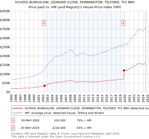 SCHOOL BUNGALOW, LEONARD CLOSE, DONNINGTON, TELFORD, TF2 8BH: Price paid vs HM Land Registry's House Price Index