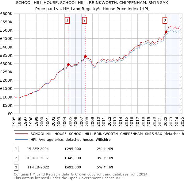 SCHOOL HILL HOUSE, SCHOOL HILL, BRINKWORTH, CHIPPENHAM, SN15 5AX: Price paid vs HM Land Registry's House Price Index