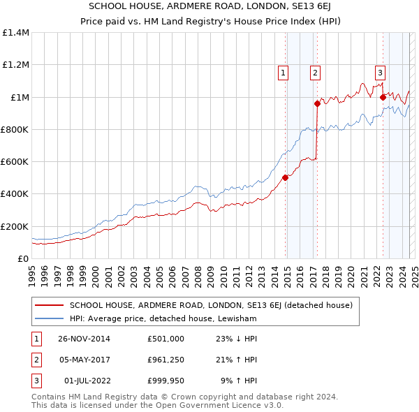 SCHOOL HOUSE, ARDMERE ROAD, LONDON, SE13 6EJ: Price paid vs HM Land Registry's House Price Index