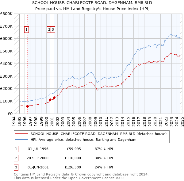 SCHOOL HOUSE, CHARLECOTE ROAD, DAGENHAM, RM8 3LD: Price paid vs HM Land Registry's House Price Index