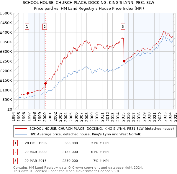 SCHOOL HOUSE, CHURCH PLACE, DOCKING, KING'S LYNN, PE31 8LW: Price paid vs HM Land Registry's House Price Index