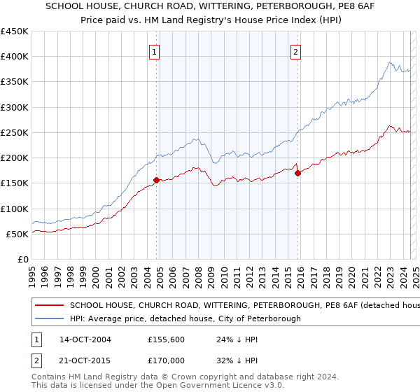 SCHOOL HOUSE, CHURCH ROAD, WITTERING, PETERBOROUGH, PE8 6AF: Price paid vs HM Land Registry's House Price Index