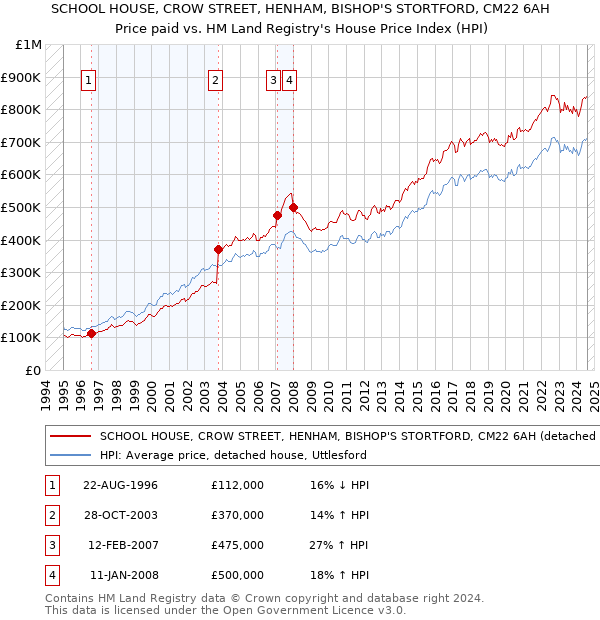 SCHOOL HOUSE, CROW STREET, HENHAM, BISHOP'S STORTFORD, CM22 6AH: Price paid vs HM Land Registry's House Price Index