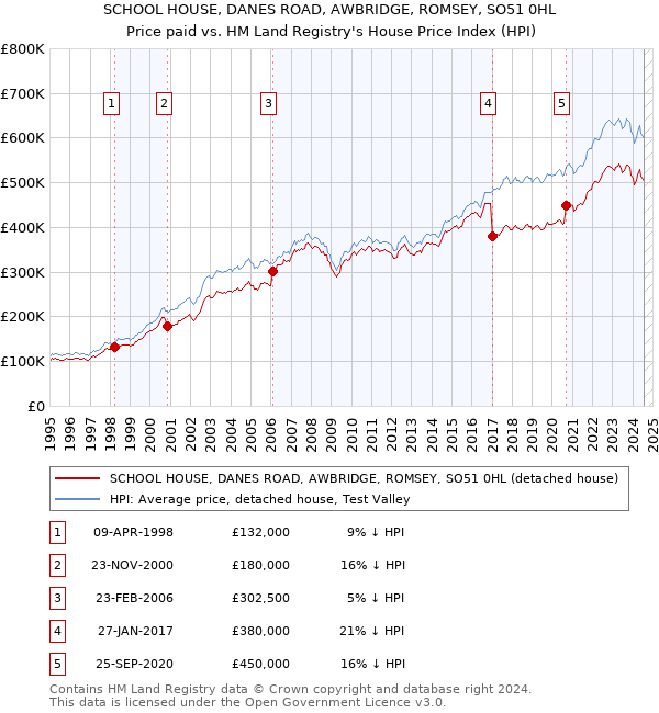 SCHOOL HOUSE, DANES ROAD, AWBRIDGE, ROMSEY, SO51 0HL: Price paid vs HM Land Registry's House Price Index