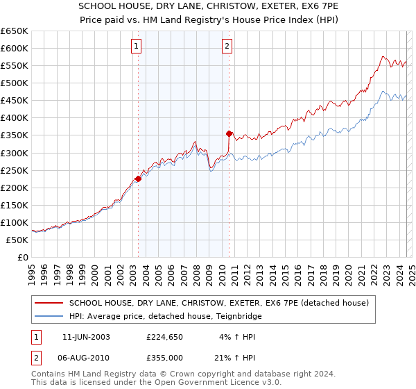 SCHOOL HOUSE, DRY LANE, CHRISTOW, EXETER, EX6 7PE: Price paid vs HM Land Registry's House Price Index