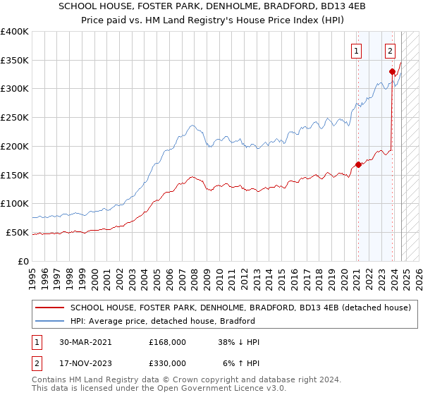 SCHOOL HOUSE, FOSTER PARK, DENHOLME, BRADFORD, BD13 4EB: Price paid vs HM Land Registry's House Price Index