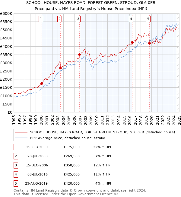 SCHOOL HOUSE, HAYES ROAD, FOREST GREEN, STROUD, GL6 0EB: Price paid vs HM Land Registry's House Price Index