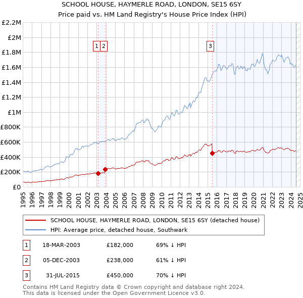 SCHOOL HOUSE, HAYMERLE ROAD, LONDON, SE15 6SY: Price paid vs HM Land Registry's House Price Index