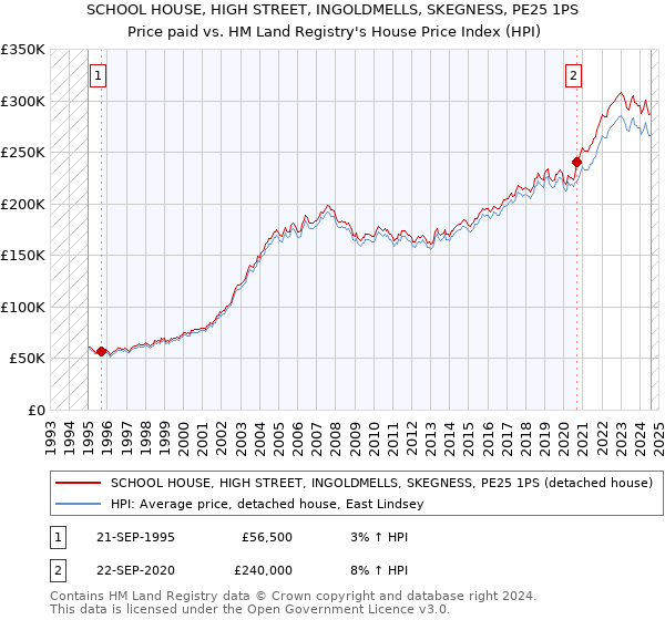 SCHOOL HOUSE, HIGH STREET, INGOLDMELLS, SKEGNESS, PE25 1PS: Price paid vs HM Land Registry's House Price Index