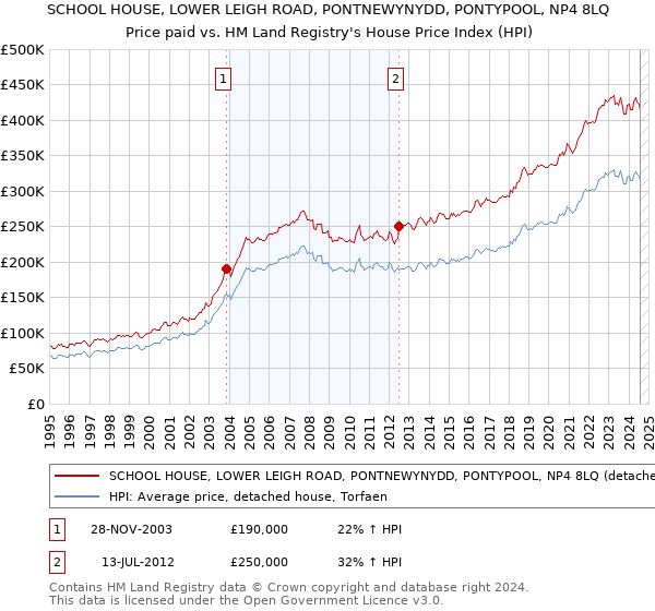 SCHOOL HOUSE, LOWER LEIGH ROAD, PONTNEWYNYDD, PONTYPOOL, NP4 8LQ: Price paid vs HM Land Registry's House Price Index