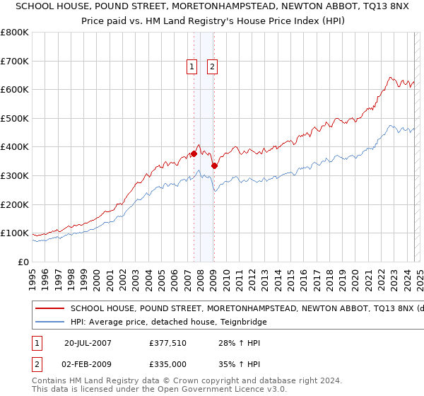 SCHOOL HOUSE, POUND STREET, MORETONHAMPSTEAD, NEWTON ABBOT, TQ13 8NX: Price paid vs HM Land Registry's House Price Index