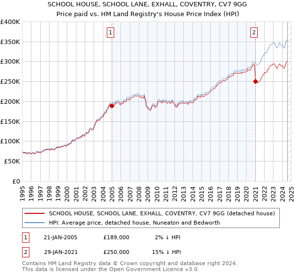 SCHOOL HOUSE, SCHOOL LANE, EXHALL, COVENTRY, CV7 9GG: Price paid vs HM Land Registry's House Price Index