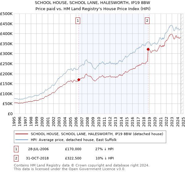 SCHOOL HOUSE, SCHOOL LANE, HALESWORTH, IP19 8BW: Price paid vs HM Land Registry's House Price Index