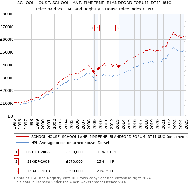 SCHOOL HOUSE, SCHOOL LANE, PIMPERNE, BLANDFORD FORUM, DT11 8UG: Price paid vs HM Land Registry's House Price Index