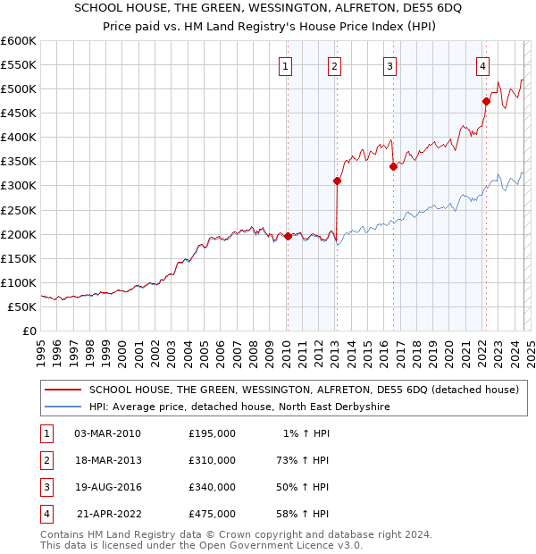 SCHOOL HOUSE, THE GREEN, WESSINGTON, ALFRETON, DE55 6DQ: Price paid vs HM Land Registry's House Price Index