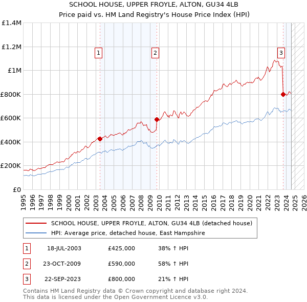 SCHOOL HOUSE, UPPER FROYLE, ALTON, GU34 4LB: Price paid vs HM Land Registry's House Price Index