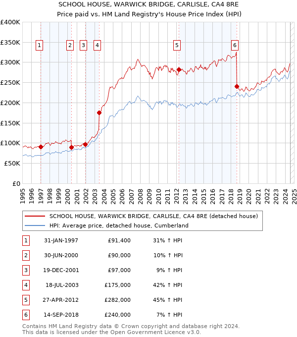 SCHOOL HOUSE, WARWICK BRIDGE, CARLISLE, CA4 8RE: Price paid vs HM Land Registry's House Price Index