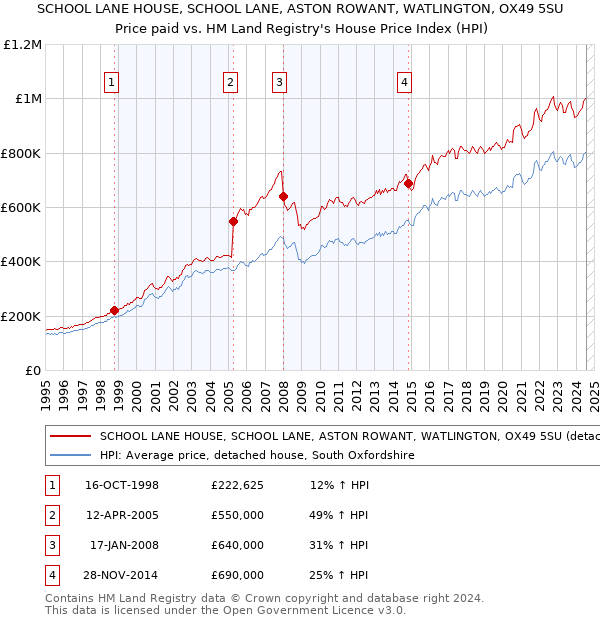 SCHOOL LANE HOUSE, SCHOOL LANE, ASTON ROWANT, WATLINGTON, OX49 5SU: Price paid vs HM Land Registry's House Price Index