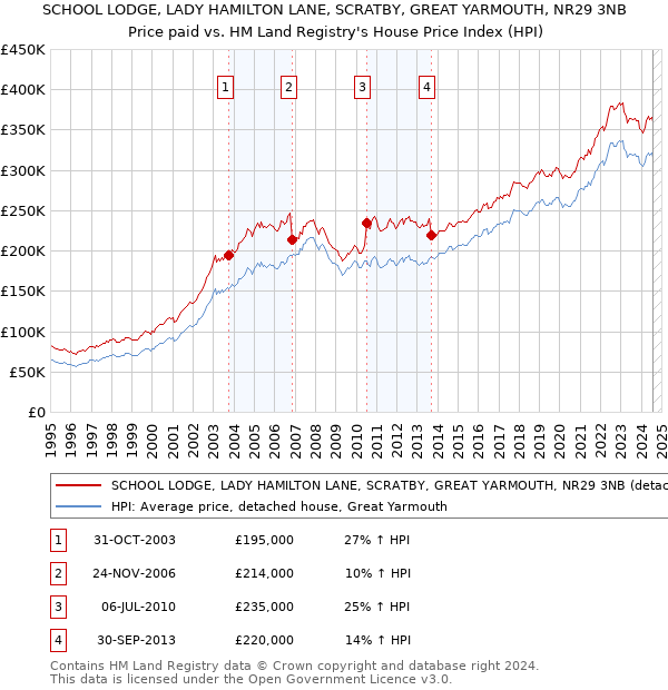 SCHOOL LODGE, LADY HAMILTON LANE, SCRATBY, GREAT YARMOUTH, NR29 3NB: Price paid vs HM Land Registry's House Price Index