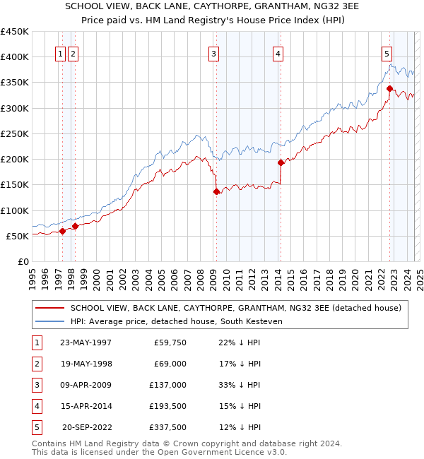 SCHOOL VIEW, BACK LANE, CAYTHORPE, GRANTHAM, NG32 3EE: Price paid vs HM Land Registry's House Price Index