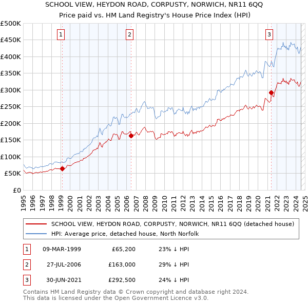 SCHOOL VIEW, HEYDON ROAD, CORPUSTY, NORWICH, NR11 6QQ: Price paid vs HM Land Registry's House Price Index