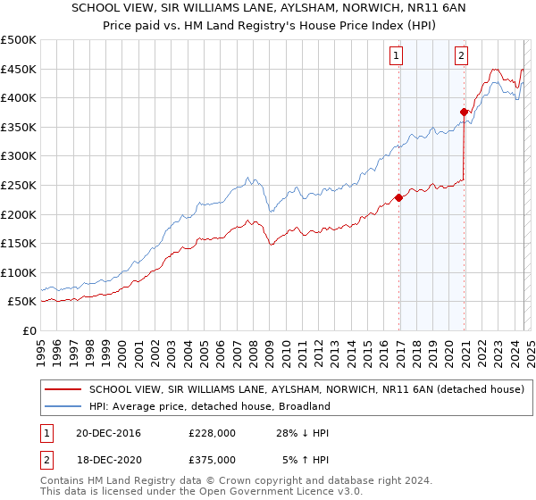 SCHOOL VIEW, SIR WILLIAMS LANE, AYLSHAM, NORWICH, NR11 6AN: Price paid vs HM Land Registry's House Price Index