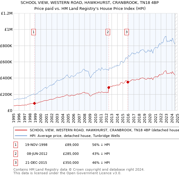 SCHOOL VIEW, WESTERN ROAD, HAWKHURST, CRANBROOK, TN18 4BP: Price paid vs HM Land Registry's House Price Index