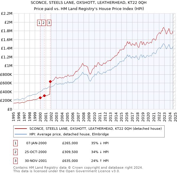 SCONCE, STEELS LANE, OXSHOTT, LEATHERHEAD, KT22 0QH: Price paid vs HM Land Registry's House Price Index